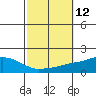 Point Clear tide chart for Wednesday, October 12, 2022