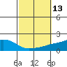 Point Clear tide chart for Thursday, October 13, 2022