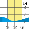 Point Clear tide chart for Friday, October 14, 2022