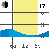 Point Clear tide chart for Monday, October 17, 2022