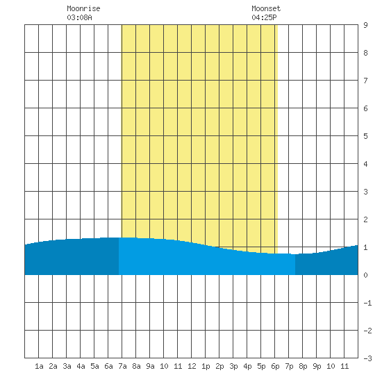 Point Clear tide chart for Friday, October 21, 2022