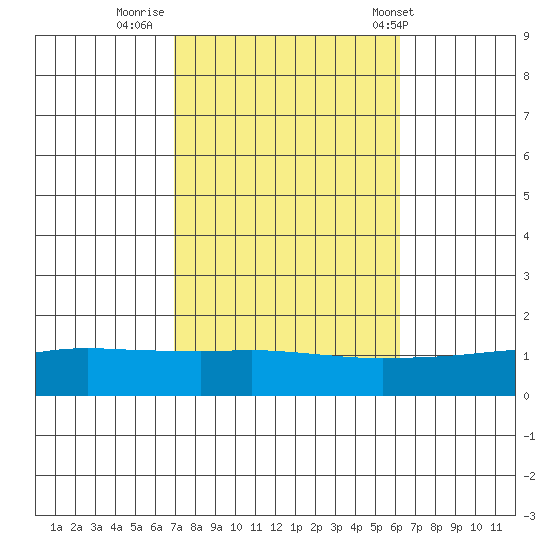 Point Clear tide chart for Saturday, October 22, 2022