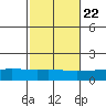 Point Clear tide chart for Saturday, October 22, 2022