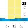 Point Clear tide chart for Sunday, October 23, 2022