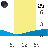 Point Clear tide chart for Tuesday, October 25, 2022