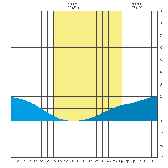 Point Clear tide chart for Thursday, October 27, 2022
