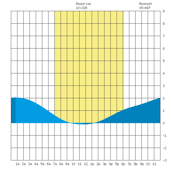 Point Clear tide chart for Friday, October 28, 2022