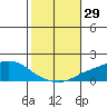 Point Clear tide chart for Saturday, October 29, 2022