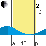 Point Clear tide chart for Sunday, October 2, 2022