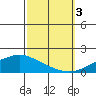 Point Clear tide chart for Monday, October 3, 2022