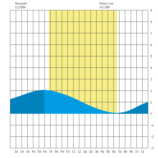Point Clear tide chart for Tuesday, October 4, 2022