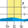 Point Clear tide chart for Friday, October 7, 2022