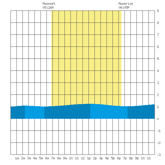 Point Clear tide chart for Saturday, October 8, 2022