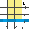 Point Clear tide chart for Saturday, October 8, 2022