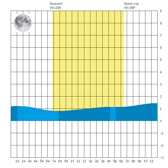 Point Clear tide chart for Sunday, October 9, 2022
