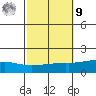 Point Clear tide chart for Sunday, October 9, 2022