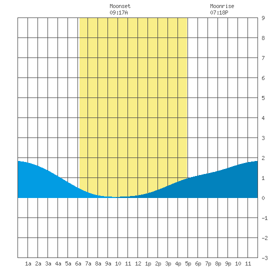Point Clear tide chart for Friday, November 11, 2022