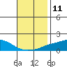Point Clear tide chart for Friday, November 11, 2022