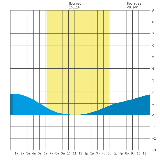 Point Clear tide chart for Saturday, November 12, 2022
