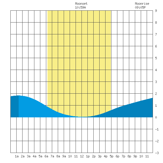 Point Clear tide chart for Sunday, November 13, 2022