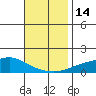 Point Clear tide chart for Monday, November 14, 2022