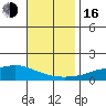 Point Clear tide chart for Wednesday, November 16, 2022