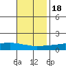 Point Clear tide chart for Friday, November 18, 2022