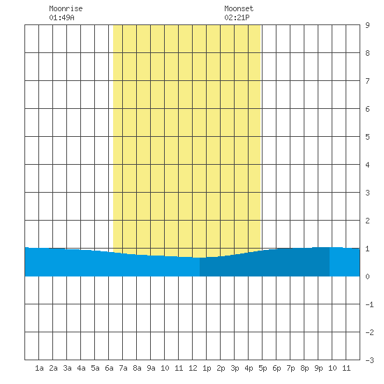 Point Clear tide chart for Saturday, November 19, 2022