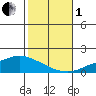 Point Clear tide chart for Tuesday, November 1, 2022