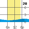 Point Clear tide chart for Sunday, November 20, 2022