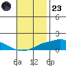 Point Clear tide chart for Wednesday, November 23, 2022