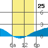 Point Clear tide chart for Friday, November 25, 2022