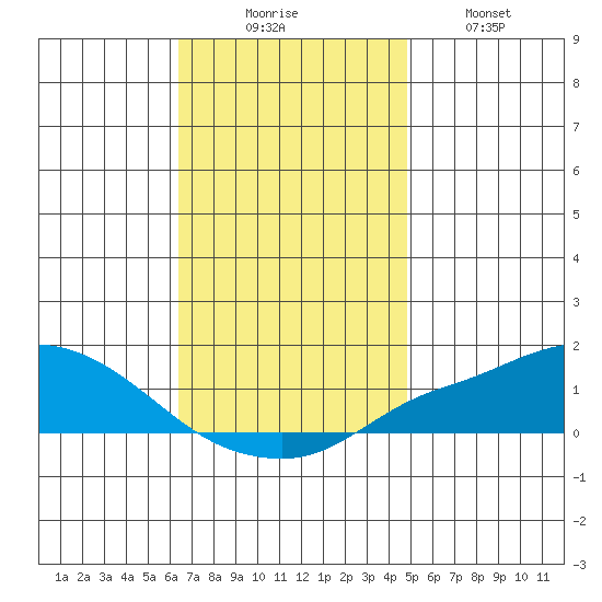 Point Clear tide chart for Saturday, November 26, 2022
