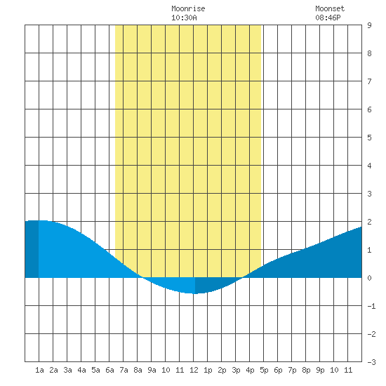 Point Clear tide chart for Sunday, November 27, 2022
