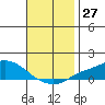 Point Clear tide chart for Sunday, November 27, 2022