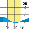 Point Clear tide chart for Monday, November 28, 2022