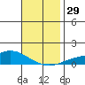Point Clear tide chart for Tuesday, November 29, 2022