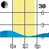 Point Clear tide chart for Wednesday, November 30, 2022