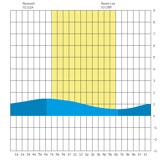 Point Clear tide chart for Thursday, November 3, 2022