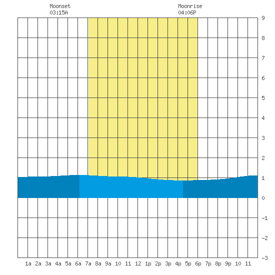Point Clear tide chart for Friday, November 4, 2022