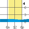 Point Clear tide chart for Friday, November 4, 2022