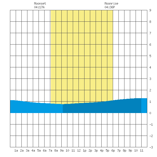 Point Clear tide chart for Saturday, November 5, 2022