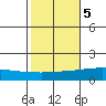 Point Clear tide chart for Saturday, November 5, 2022