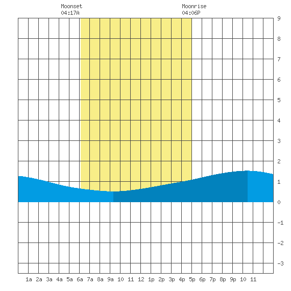 Point Clear tide chart for Sunday, November 6, 2022