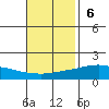 Point Clear tide chart for Sunday, November 6, 2022