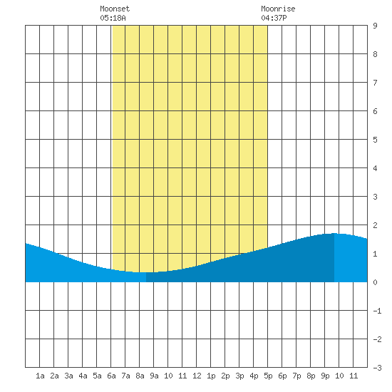 Point Clear tide chart for Monday, November 7, 2022