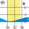 Point Clear tide chart for Tuesday, November 8, 2022