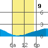 Point Clear tide chart for Wednesday, November 9, 2022