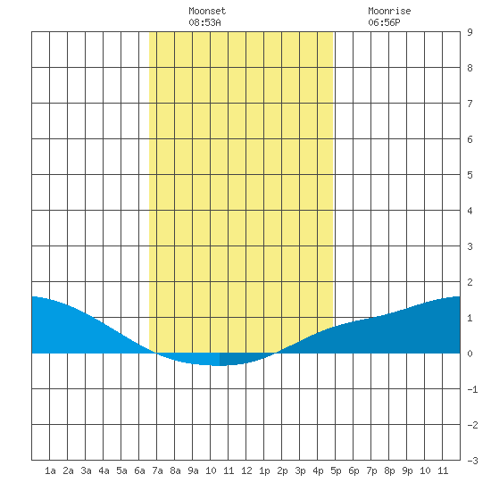 Point Clear tide chart for Saturday, December 10, 2022