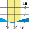 Point Clear tide chart for Saturday, December 10, 2022